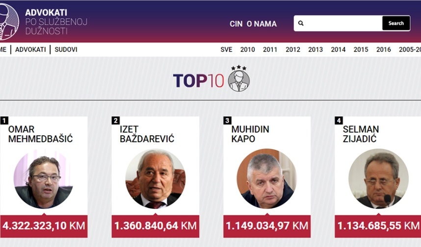 Ko su najplaćeniji advokati po službenoj dužnosti u BiH?