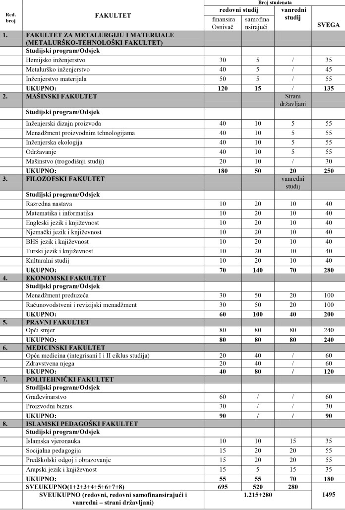 Plan upisa studenata u prvu godinu I ciklusa studija na Univerzitetu u Zenici za 2017/2018