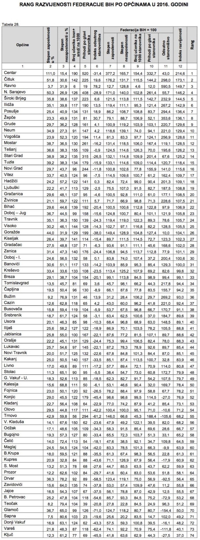 Zenica tek 29. po razvijenosti u Federaciji BiH