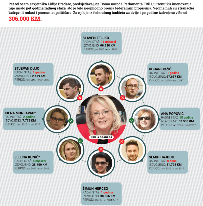 Predsjedavajuća Doma naroda Parlamenta FBiH Lidija Bradara ima osam savjetnika, pet primljeno nezakonito