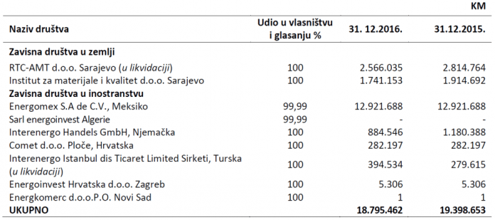 Energoinvest prikazivao dobit, a firma u minusu, gube imovinu u Hrvatskoj