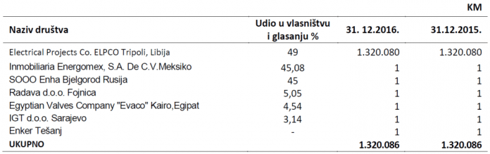 Energoinvest prikazivao dobit, a firma u minusu, gube imovinu u Hrvatskoj