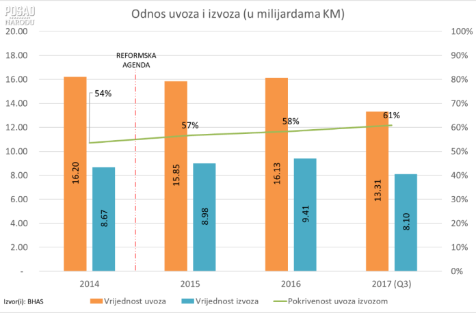 Uprkos poboljšanju, trgovinski deficit alarmantan