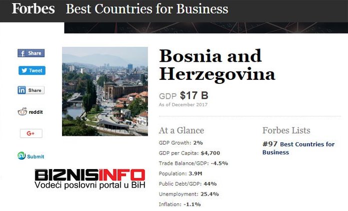 Forbes: BiH najgora za biznis u Evropi
