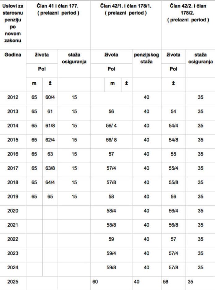 Od 1. januara u RS-u se podiže starosna granica za odlazak u penziju