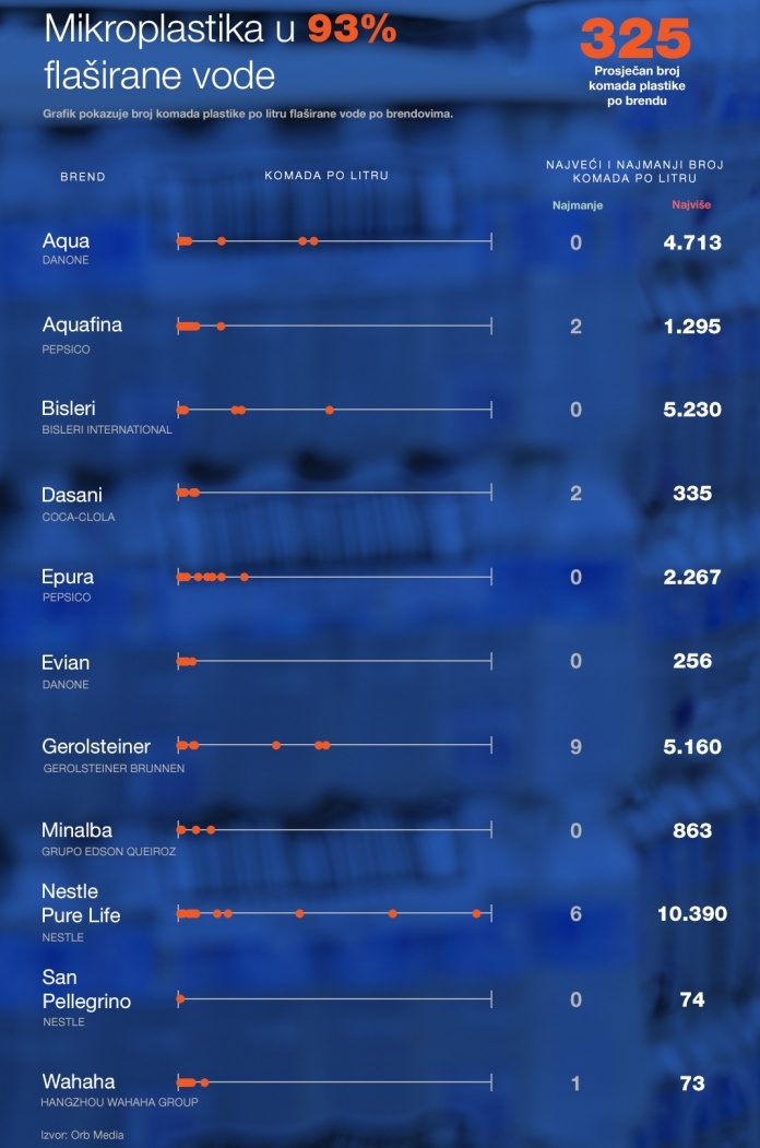 Mikroplastika u 93 posto flaširane vode