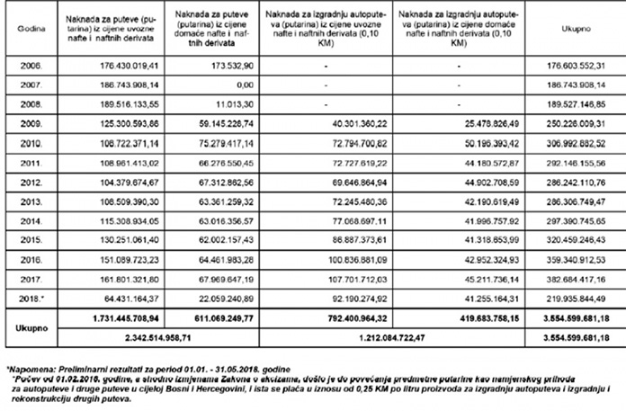 BiH mogla izgraditi 460 km autoputeva bez marke kredita