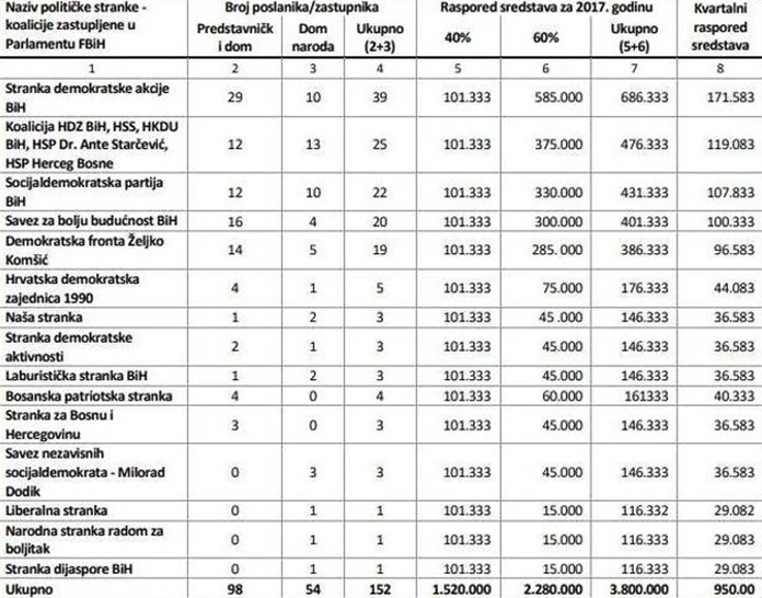 Stranke u FBiH za godinu dana dobile 3,8 miliona KM iz budžeta