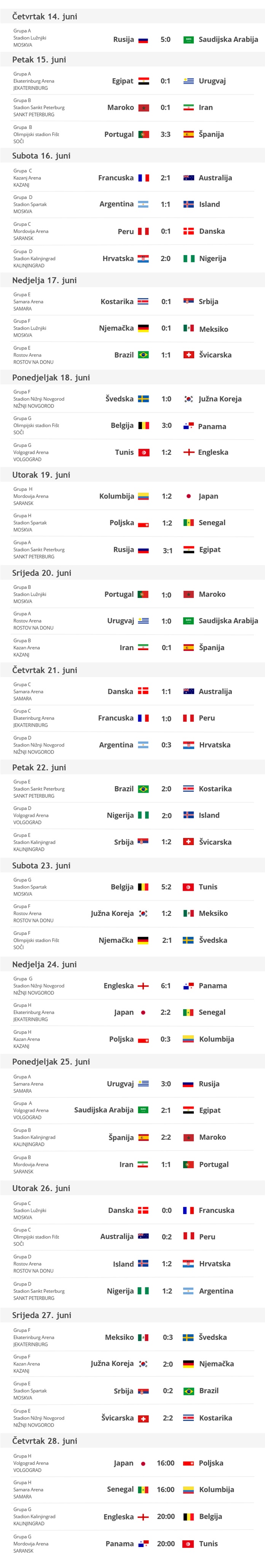 Rezultati i raspored utakmica SP-a Rusija 2018