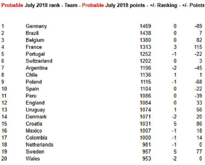 FIFA mijenja način određivanja poretka reprezentacija