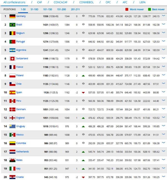 FIFA mijenja način određivanja poretka reprezentacija