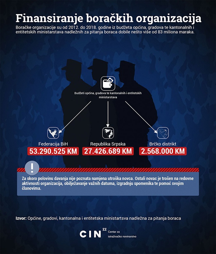 Boračka udruženja dobila najmanje 83 miliona maraka