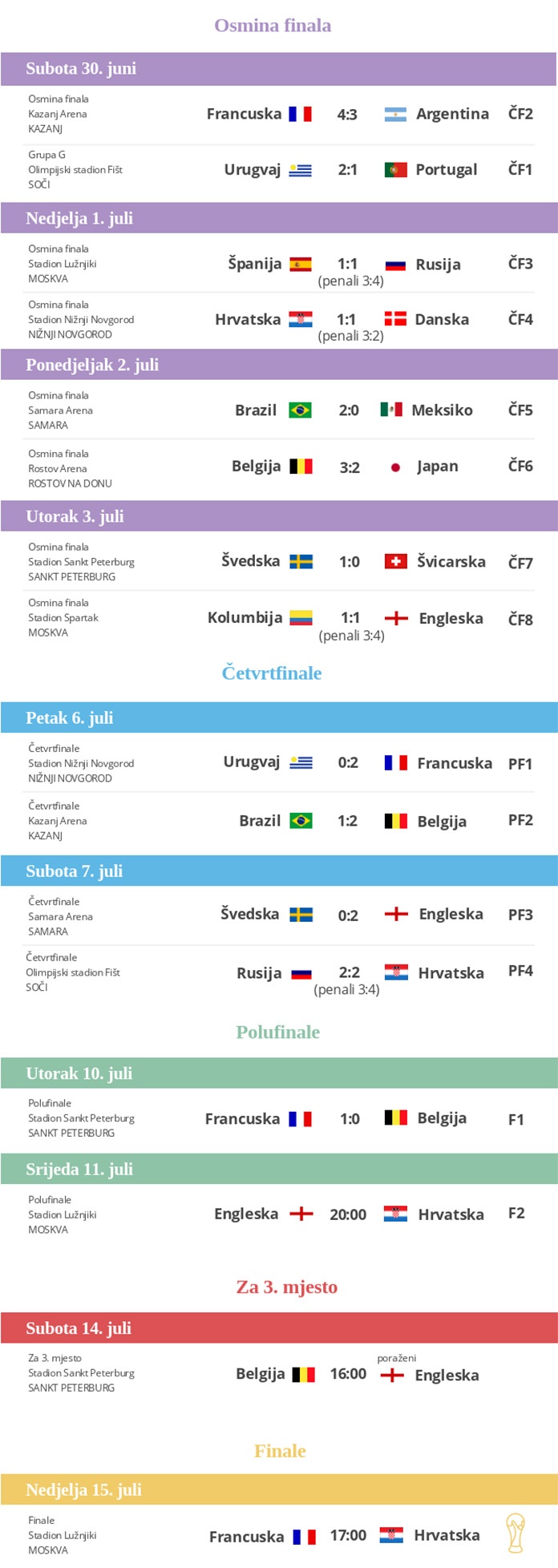 Pogledajte raspored nokaut faze Svjetskog prvenstva
