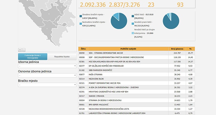 CIK objavio nove rezultate za Parlament BiH