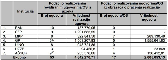 Vijeće ministara i institucije BiH nezakonito trošili milione za javne nabavke