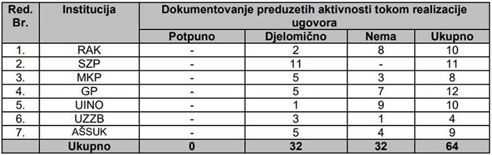 Vijeće ministara i institucije BiH nezakonito trošili milione za javne nabavke