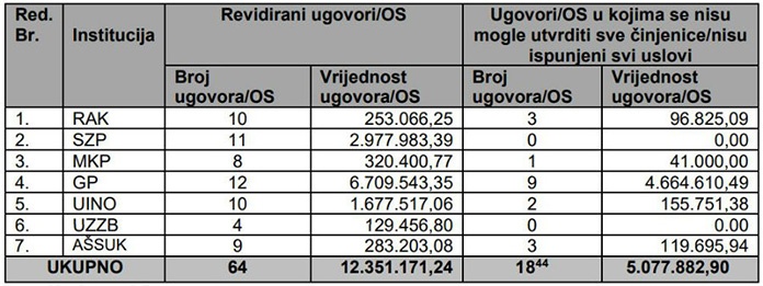 Vijeće ministara i institucije BiH nezakonito trošili milione za javne nabavke