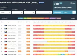 Airvisual: Grad iz BiH ima najzagađeniji zrak u Evropi