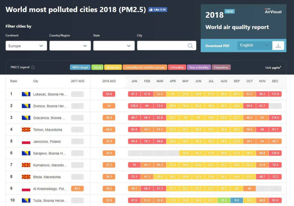 Airvisual: Grad iz BiH ima najzagađeniji zrak u Evropi