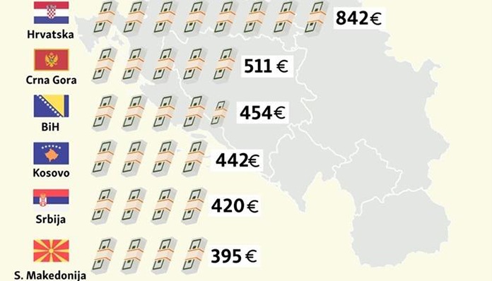 Gdje su najveće, a gdje najmanje prosječne plate u regionu?