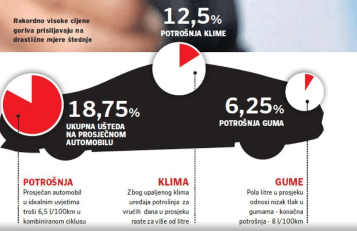 Donosimo vam male trikove za velike uštede goriva!