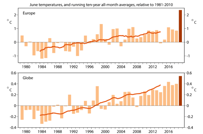 Juni 2019. najtopliji je ikada zabilježen na planeti