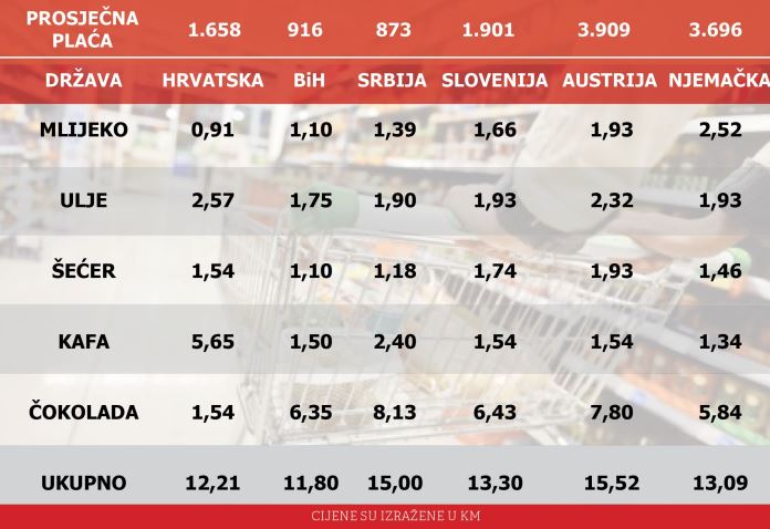 Cijene namirnica u BiH, Austriji, Hrvatskoj, Srbiji… kolike su razlike?