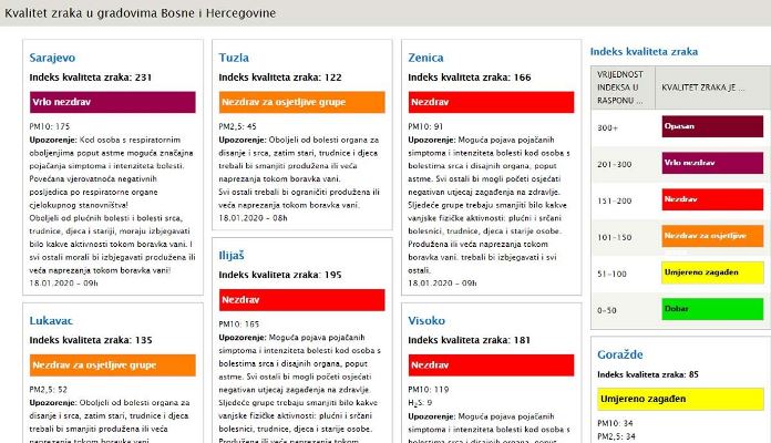 Nezdrav vazduh u Zenici, Sarajevu,Tuzli i Jajcu