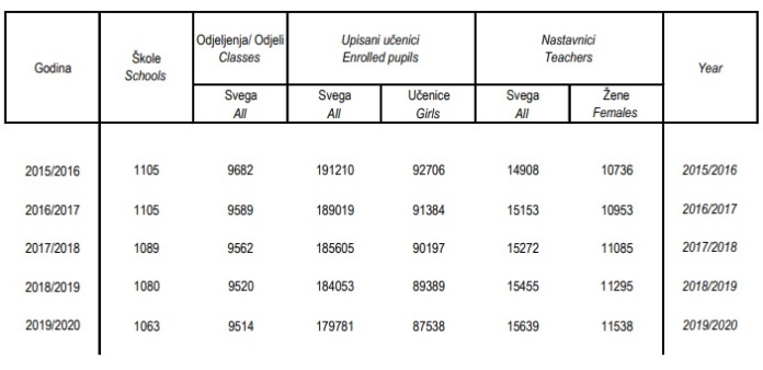 Federacija BiH za godinu ostala bez 17 škola i 4.272 učenika Skole Fbih