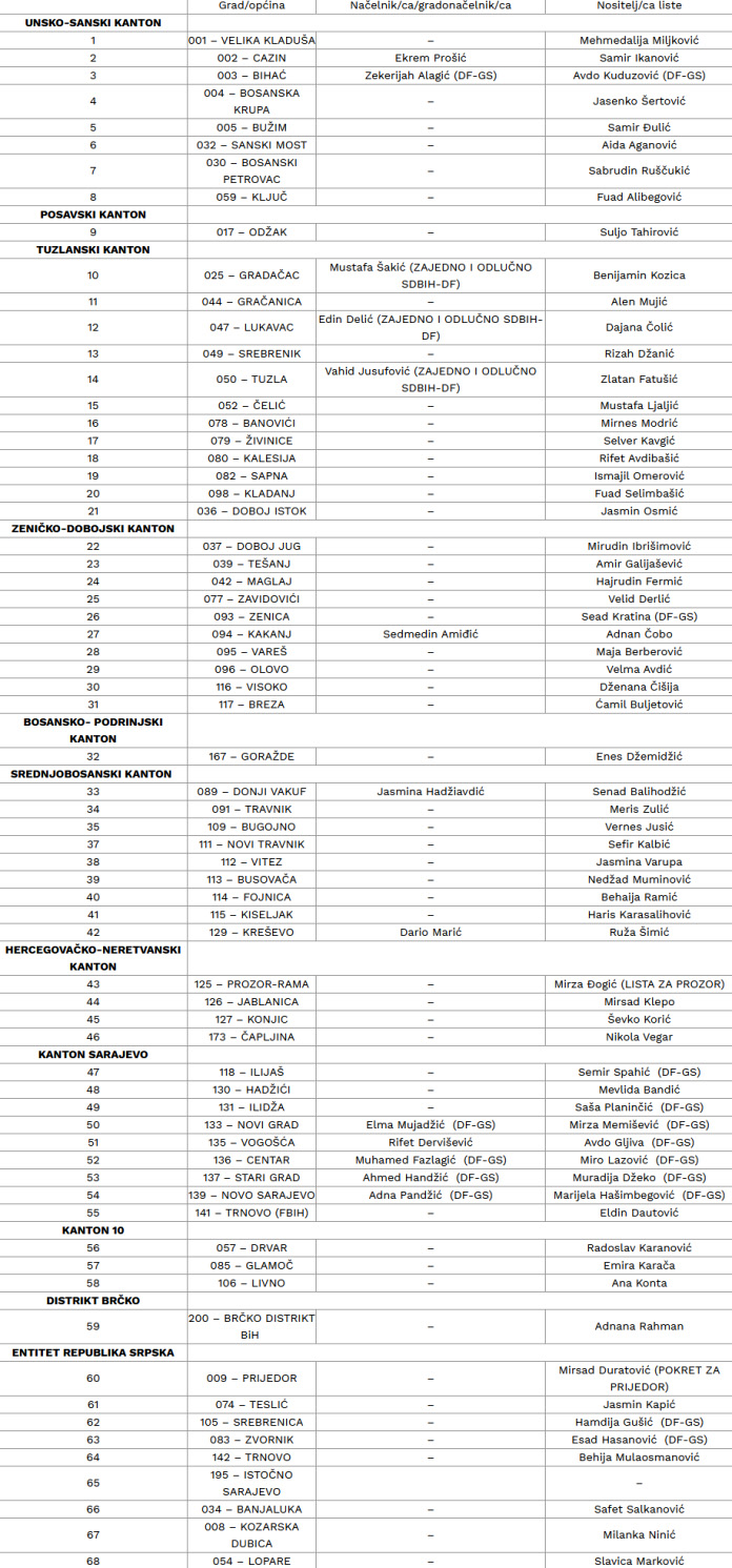 DF objavio imena kandidata za načelnike, gradonačelnike i nositelje listi