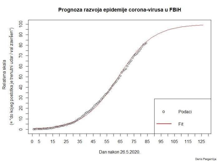 Prognoza Koronavirus FBiH