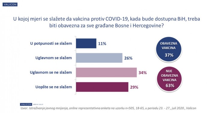 Građani BiH nisu za obaveznu vakcinaciju protiv koronavirusa