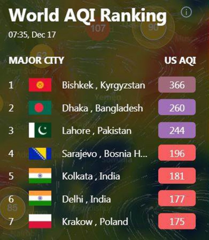 World AQI Ranking