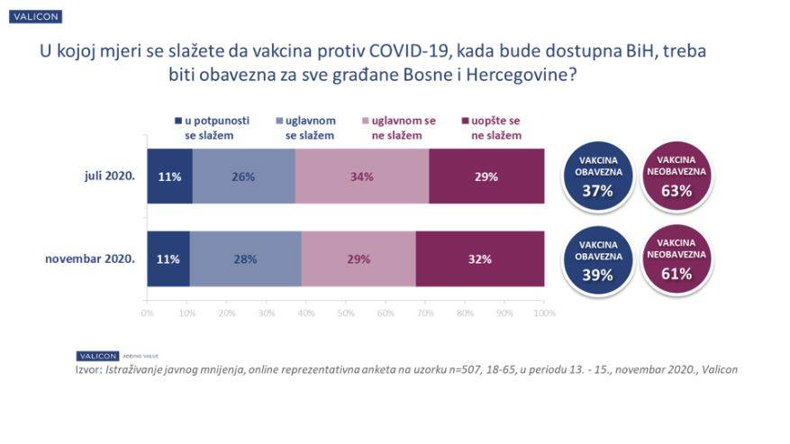 Raste interes građana BiH za vakcinaciju protiv Covid-19