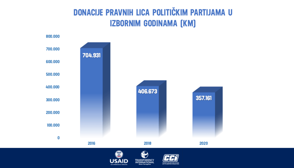 Donacije Pravnih Lica