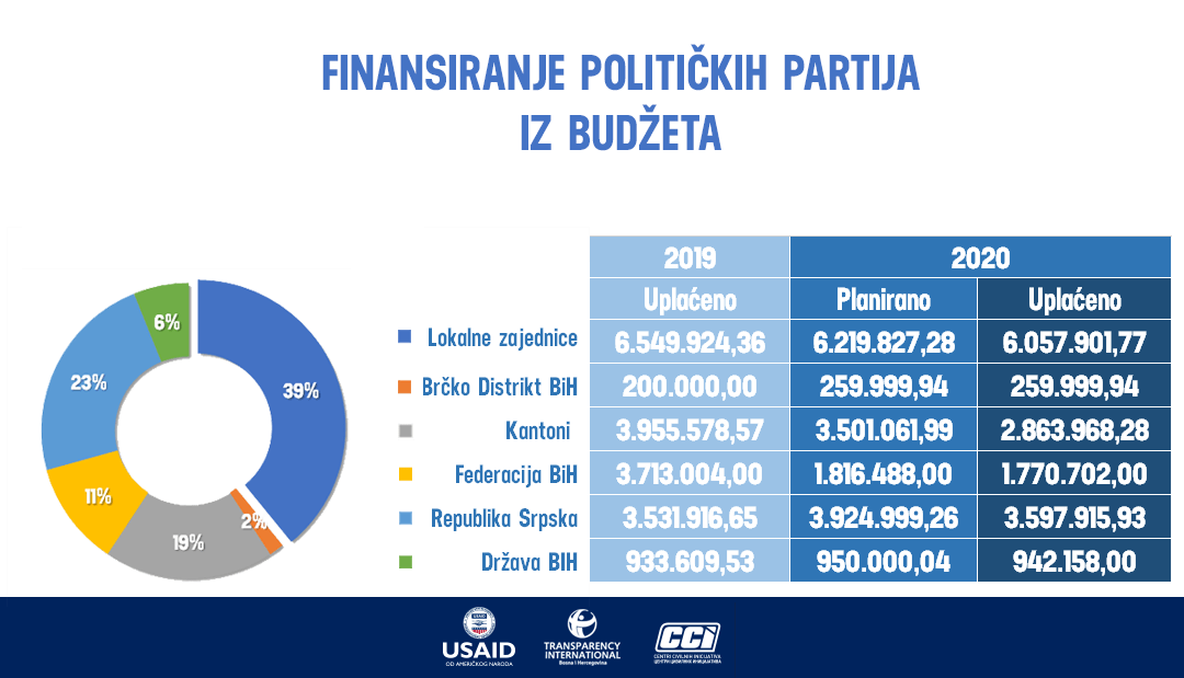 Finansiranje Iz Budzeta