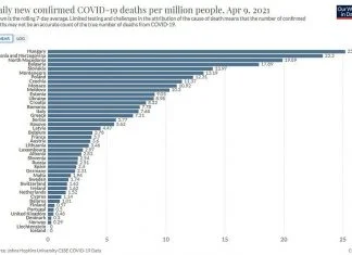 BiH druga u Evropi po broju dnevno potvrđenih smrtnih ishoda od koronavirusa na milion stanovnika Statistika BiH