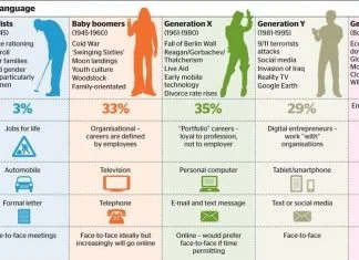 Koji su to rani znakovi da starite prema kriterijima generacije rođene poslije 1995. godine? Generacija X Y Z Alfa