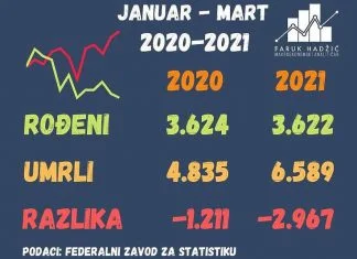 U prvom kvartalu ove godine 1.754 više umrlih nego prošle godine Statistika FBiH