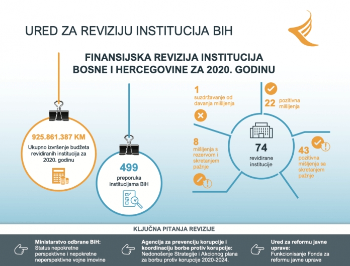 Fotka revizija institucija 2020 BiH