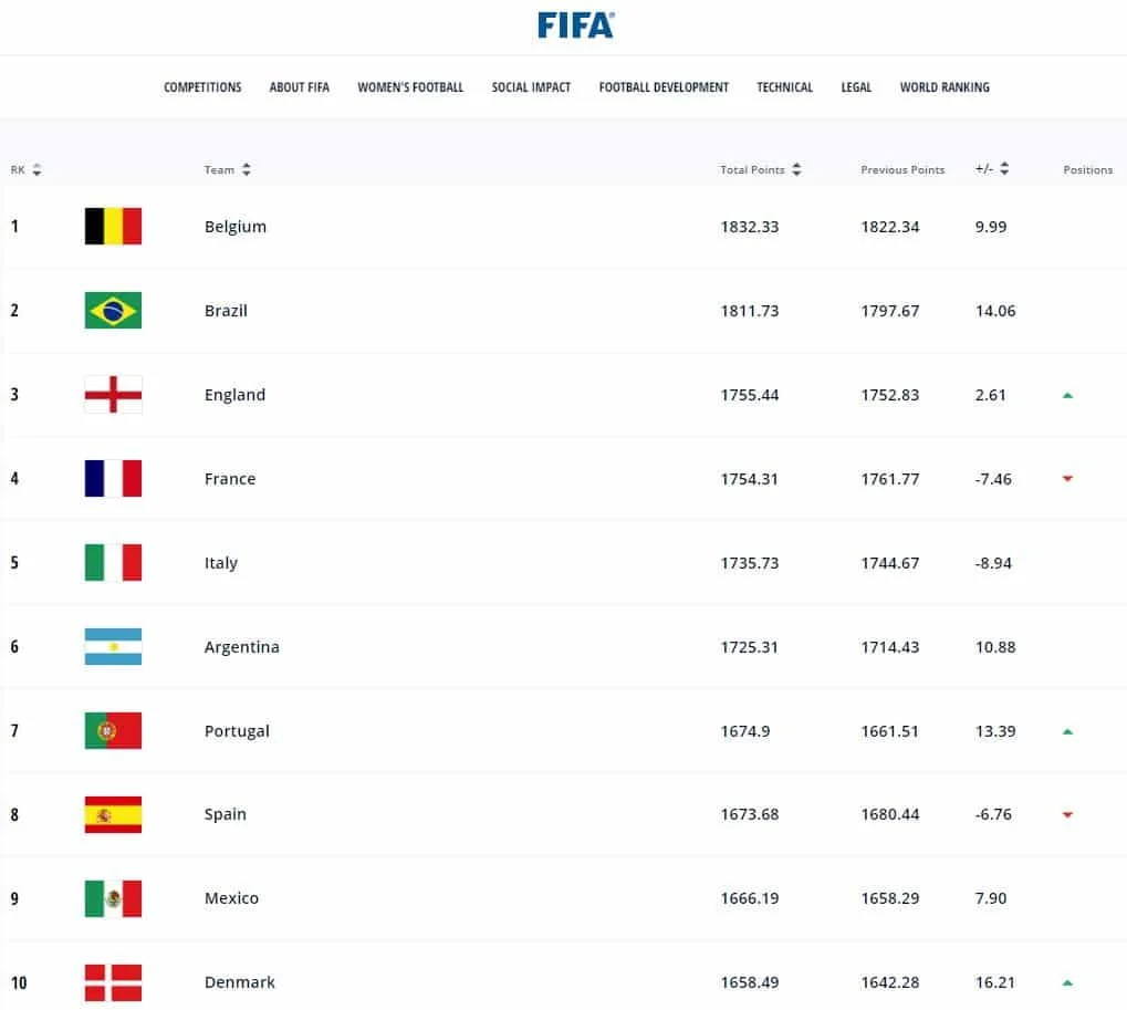 Rankiranje Fudbal Reprezentacije