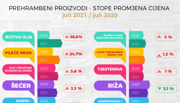 Pekic Cijene Prehrambenih Proizvoda Porasle Za 1 8 Posto Cijulje 6137575ecff83