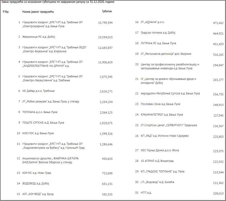 1634386557 Javna Preduzeca Gubitak 1 768x683 1