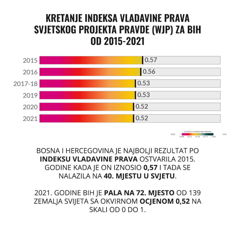 Kretanje Indexa BiH