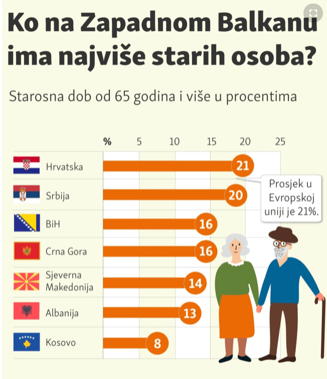 Podaci O Starosnoj Dobi Na Balkanu