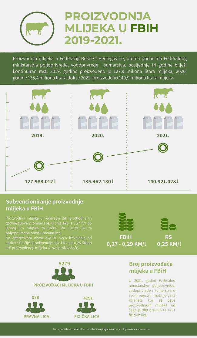 Infografika Proizvodnja Mlijeka U FBiH 2019 2021