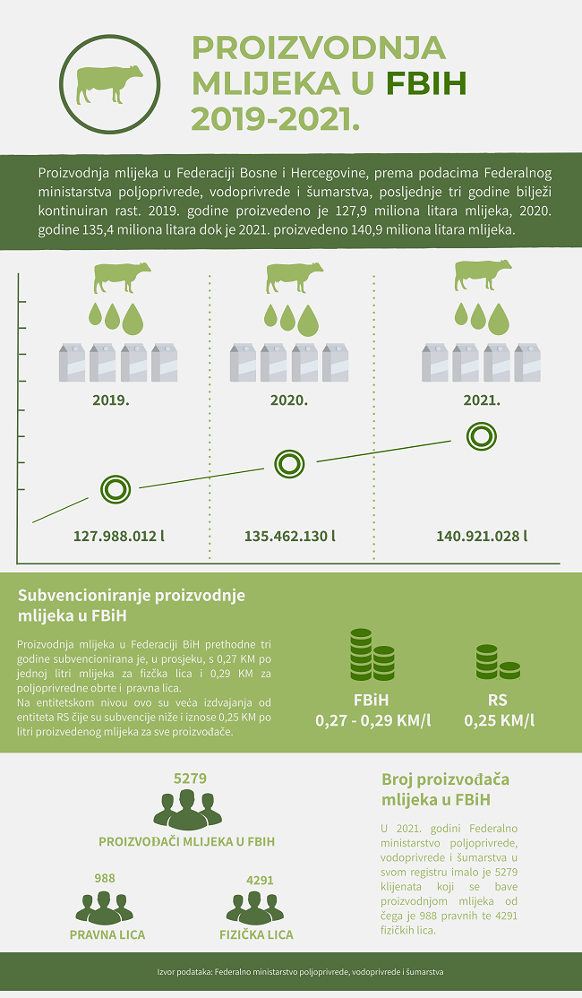 Infografika Proizvodnja Mlijeka U FBiH 2019 2021 