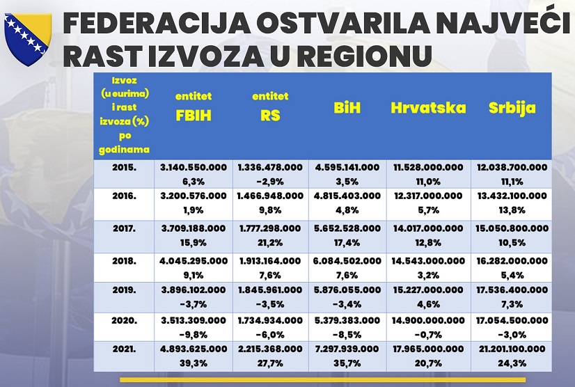 Izvoz FBiH Region