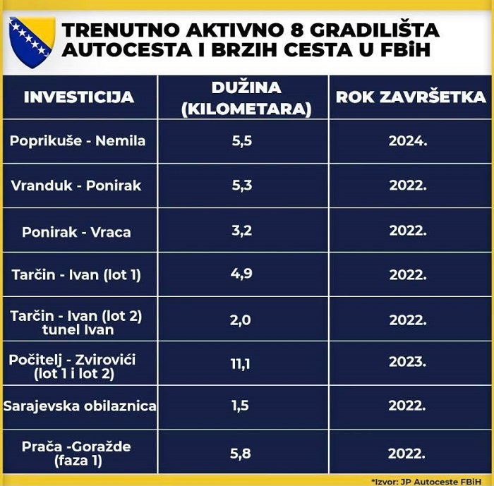 Autoputevi U Izgradnji U Fbih