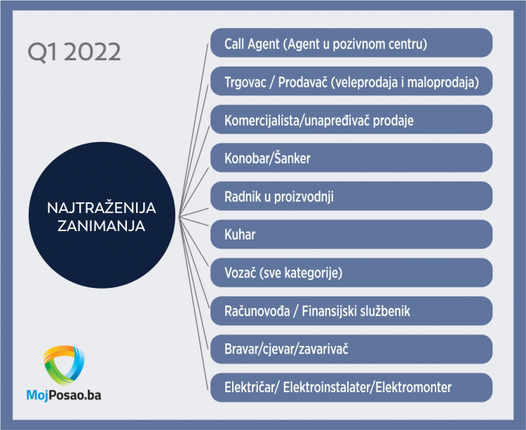 Najtrazenija Zanimanja Mojposao